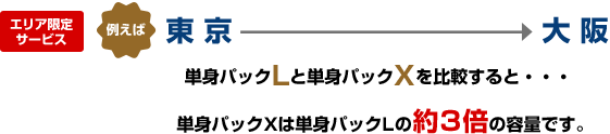 例えば東京→大阪　単身パックLと単身パックXを比較すると・・・　単身パックXは単身パックLの約3倍の容量です。