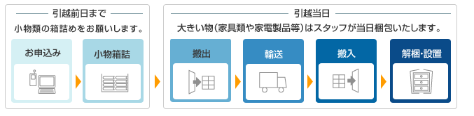 [引越前日まで]小物類の袋詰めをお願いします。お申込み→小物箱詰 [引越当日]大きい物（家具類や家電製品等）はスタッフが当日梱包いたします。搬出→輸送→搬入→解梱・設置