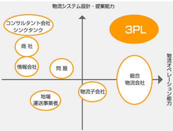 3PLにおけるポジショニング