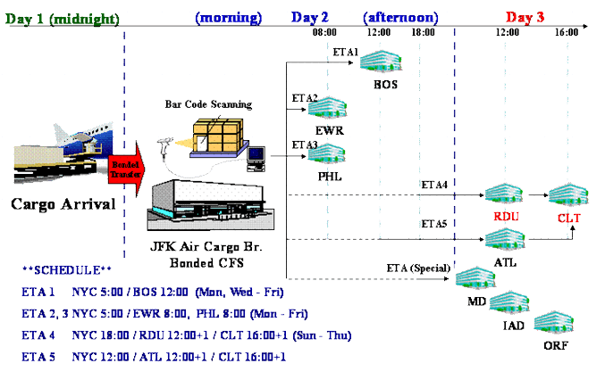 Basic ETA Shuttle Schedule
