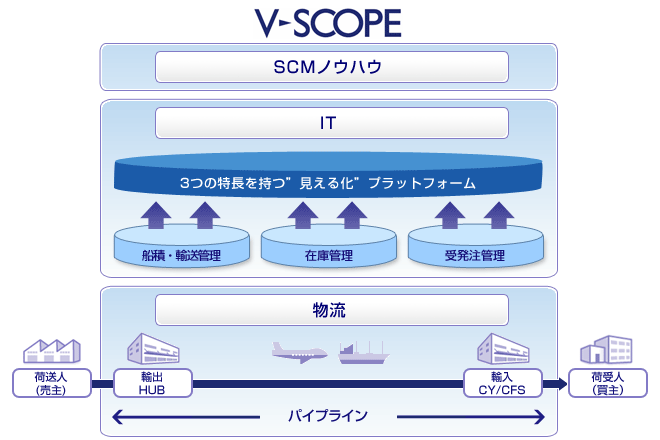 V-SCOPEの構成
