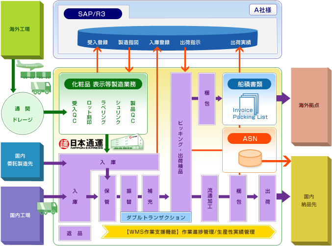 改善後の物流フロー