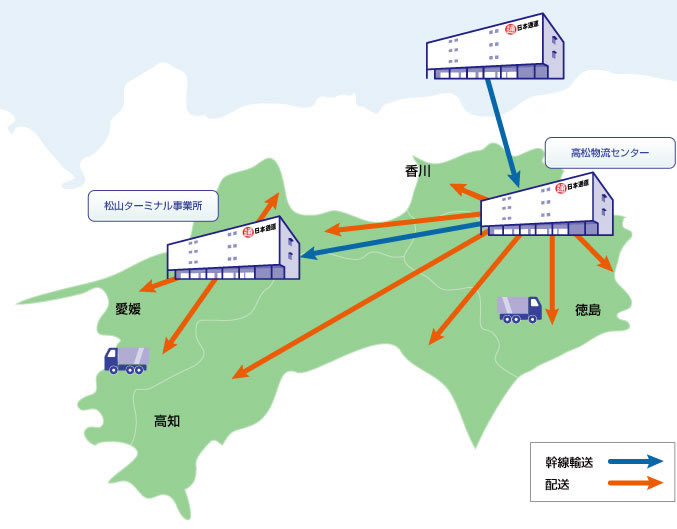 四国内共同配送の物流フロー