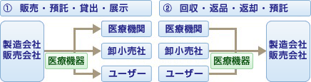 高度医療機器ソリューションのサービスフロー