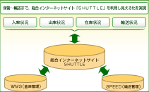 �uSHUTTLE�v�𗘗p�����A�ۊǁ`�A���܂ł̃T�[�r�X�t���[