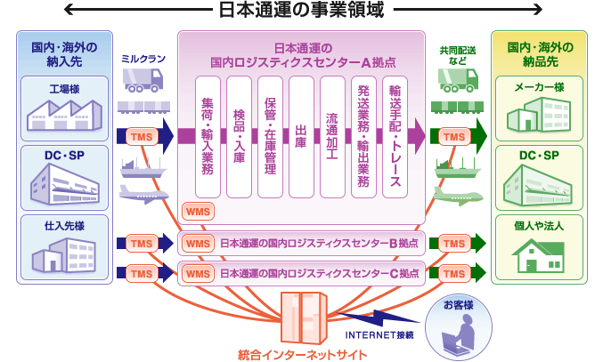 日本通運の事業領域