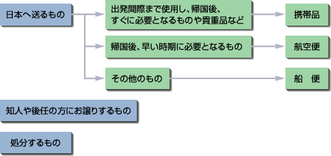 お荷物の選別 参考