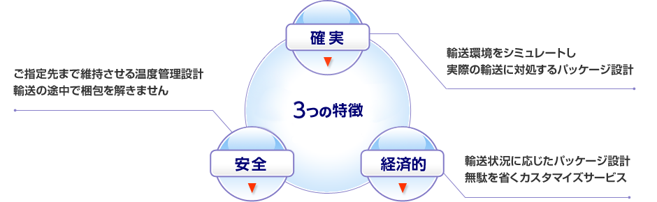 サービスの特長