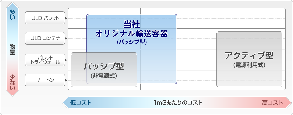 温度管理容器種類とTempSureシリーズの位置づけ