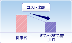 低コストを実現