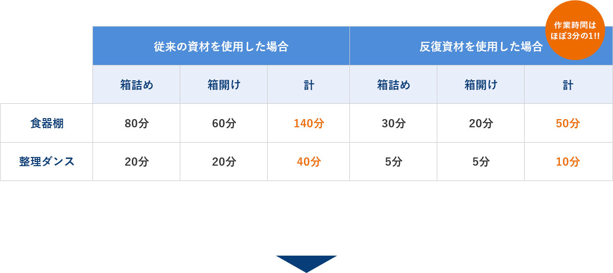 作業時間はほぼ3分の1！！