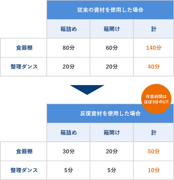 作業時間はほぼ3分の1！！