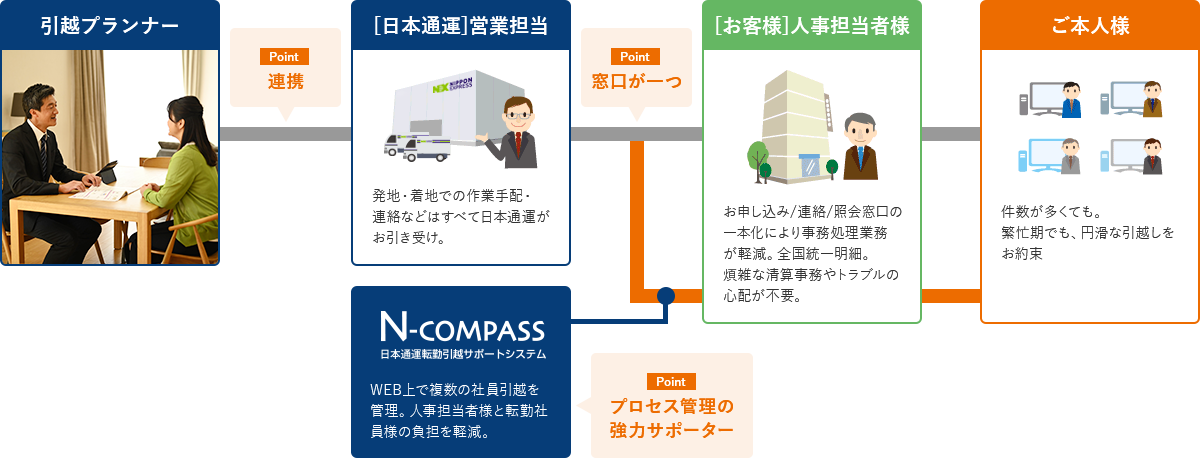 N-COMPASS 日本通運転勤引越サポートシステム WEB上で複数の社員引越を管理。人事担当者様と転勤社員様の負担を軽減。