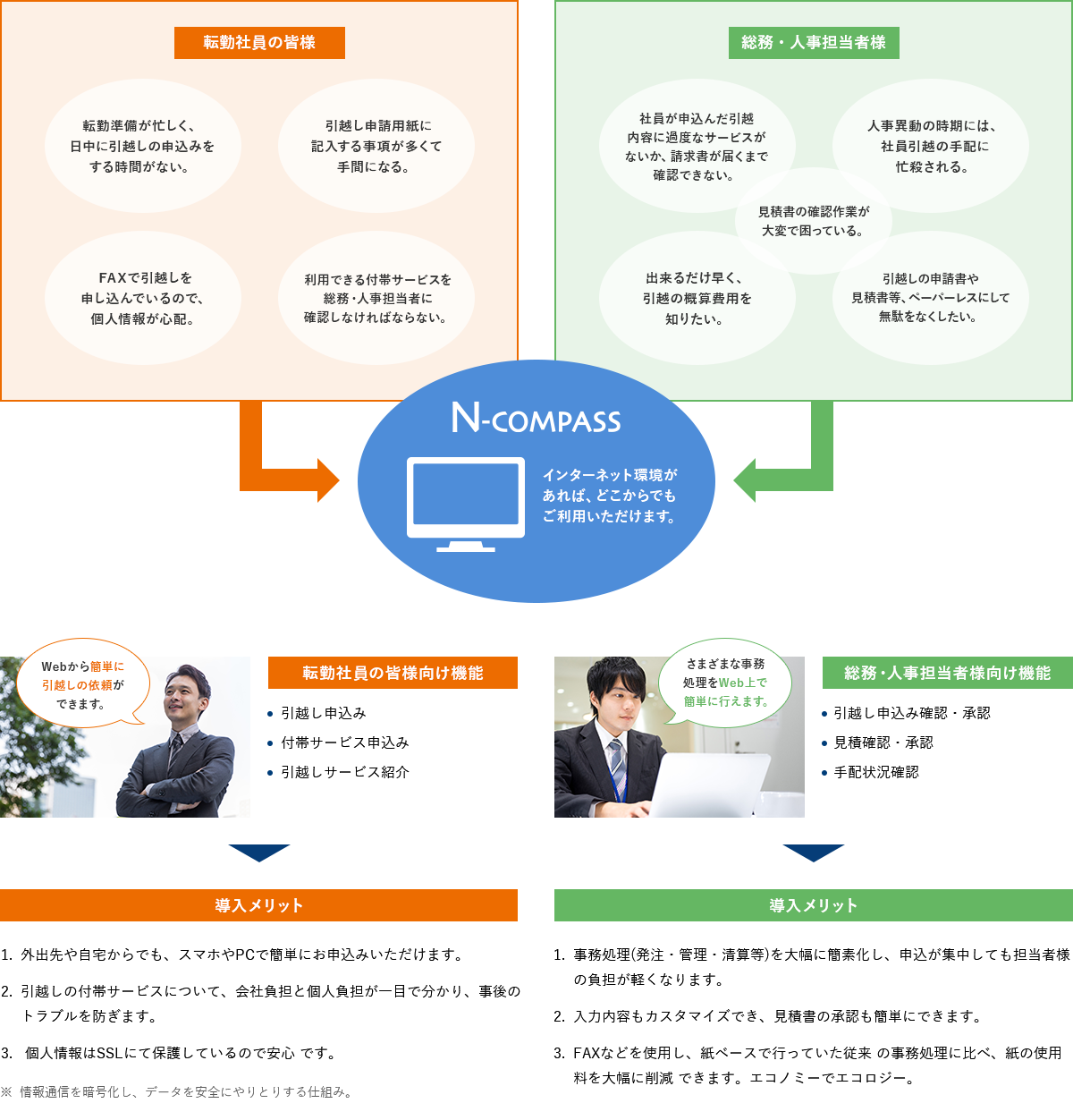 N-COMPASS インターネット環境があれば、どこからでもご利用いただけます。