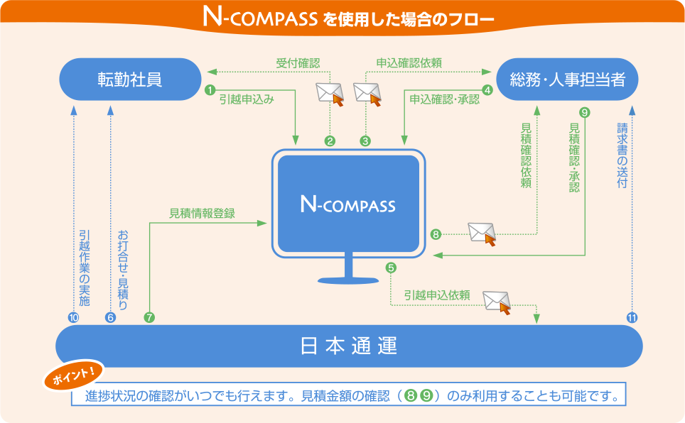 N-COMPASSを使用した場合のフロー