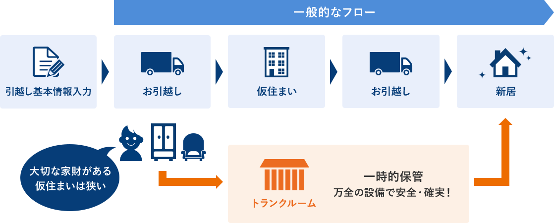 お荷物の一時保管 引越しオプショナルサービス 引越しは日通