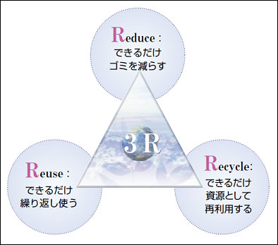 図 3Rの推進