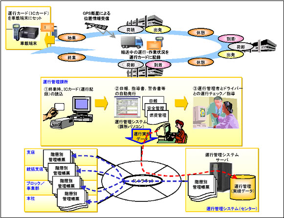 デジタル式運行管理システム(イメージ図)