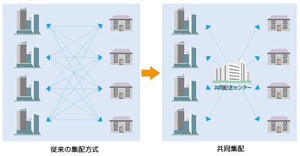 図 共同集配の仕組み