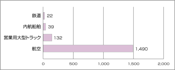 図 輸送機関別CO<sub>2</sub>排出原単位