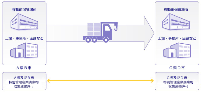 全国をカバーする保管場所移動のための輸送 