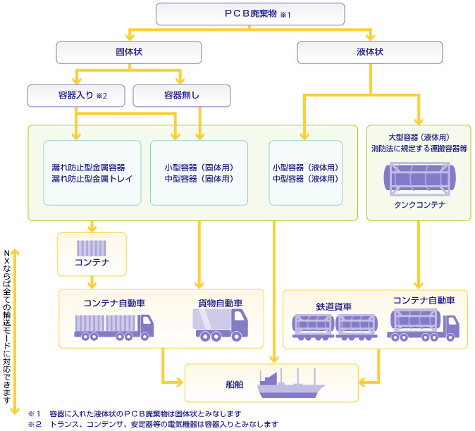 輸送容器の選定フローと輸送方法