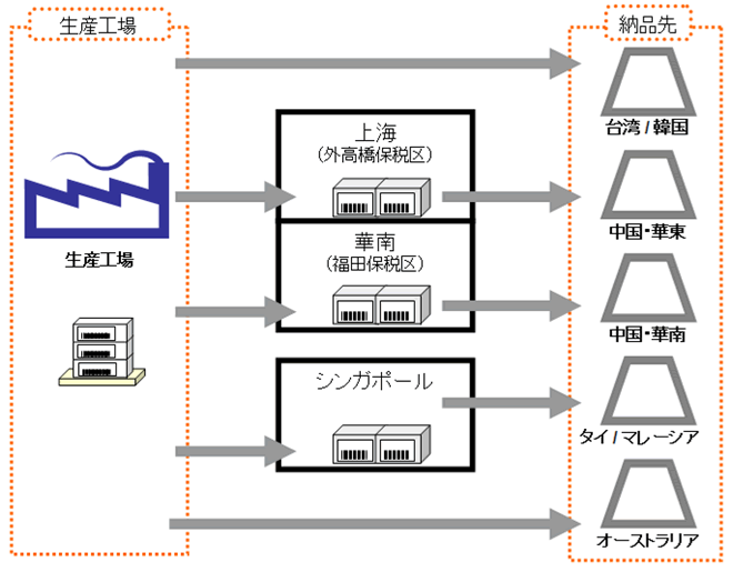 フロー図