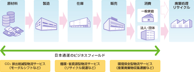 グリーンロジスティクスとは