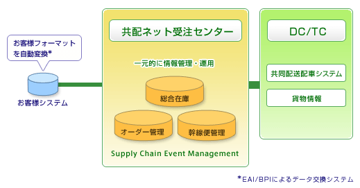 SCEM(Supply Chain Event Management)システムによる情報の一元管理