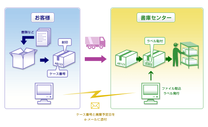 新規入庫時