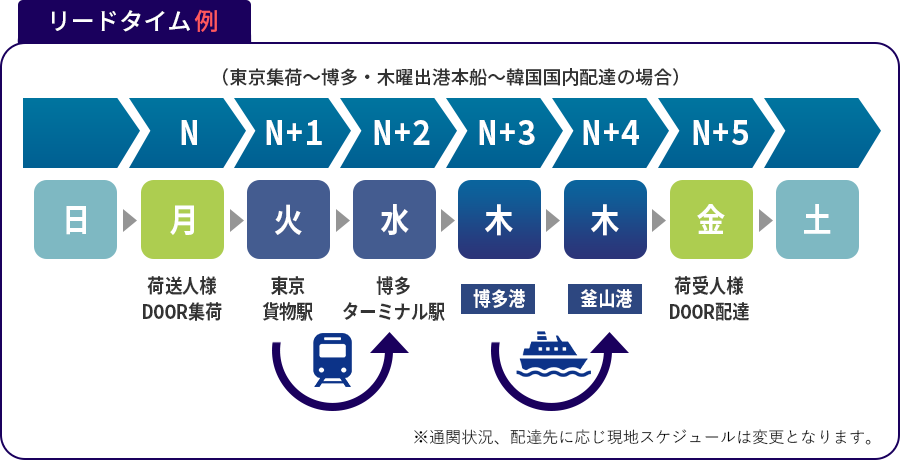 リードタイム例（東京集荷～博多・木曜出向本船～韓国国内配達の場合）