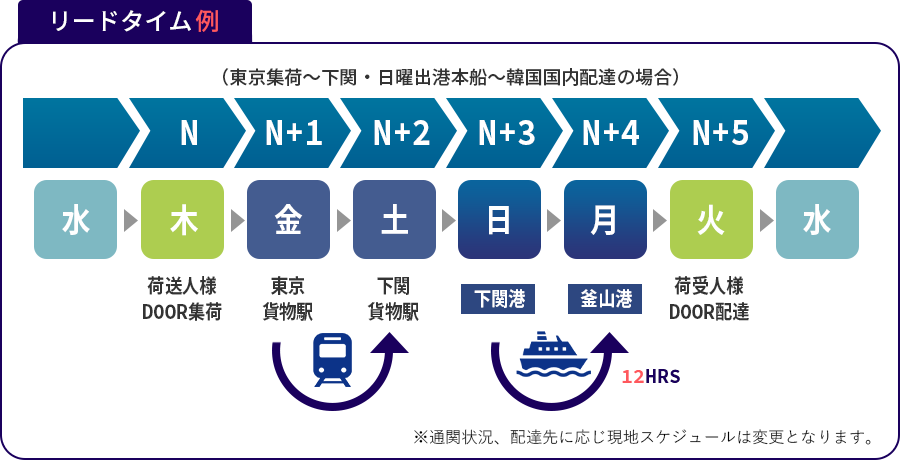 リードタイム例（東京集荷～下関・日曜出向本船～韓国国内配達の場合）