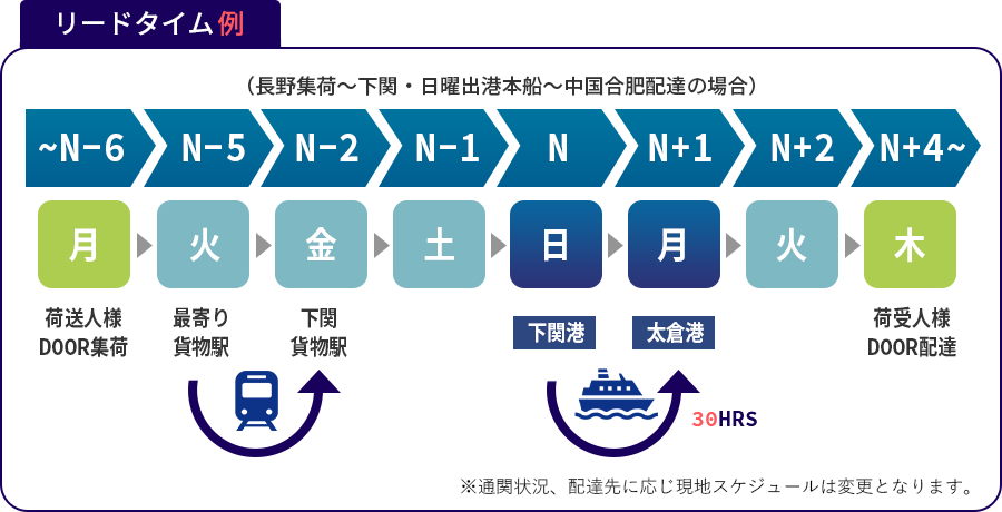 リードタイム例（東京集荷～下関・日曜出向本船～韓国国内配達の場合）