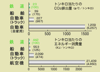 図　輸送機関別CO2排出量・エネルギー消費量