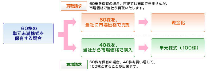 600株の単元未満株式を保有する場合 お手続きの例1:買取請求…60株を保有する場合、市場では売却できませんが、市場価格で当社が買取いたします。お手続きの例2:買増請求…60株保有の場合、40株を買い増して、100株とすることができます。