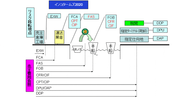 インコタームズ2020