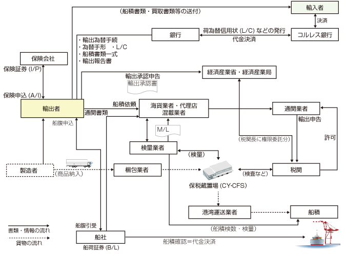 輸出フロー