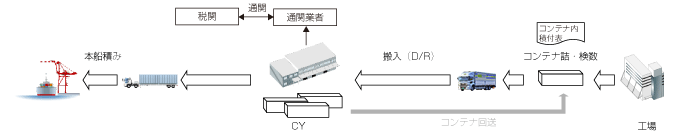 FCLの流れ