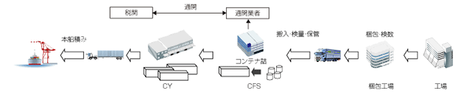 LCLの流れ