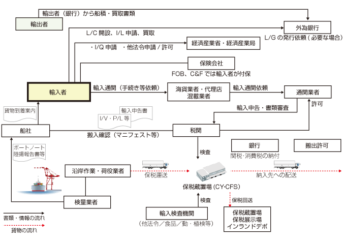 輸入フロー