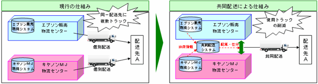 図：現行の仕組み と 共同配送による仕組み