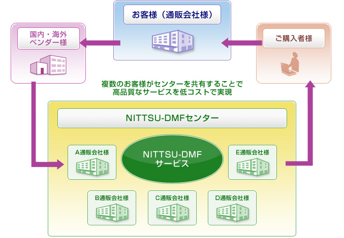 複数のお客様がセンターを共有することで高品質なサービスを低コストで実現