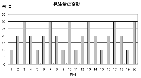 図1　ある物流拠点における発注量の変動状況（その1）