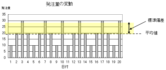図2 ある物流拠点における発注量の変動状況(その1)における平均値と標準偏差