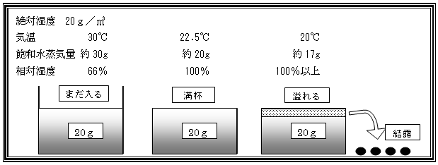 図:結露発生モデル