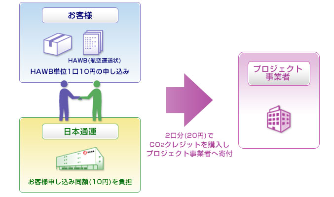 エコツウ(ECO2)AWB 1口10円をお申し込み頂いた場合(イメージ)
