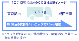 1口(10円)相当分のCO2排出量イメージ