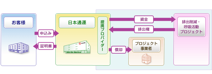 排出権取引の仕組み