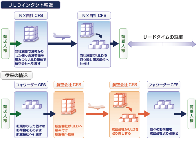 ULDインタクト輸送フロー図