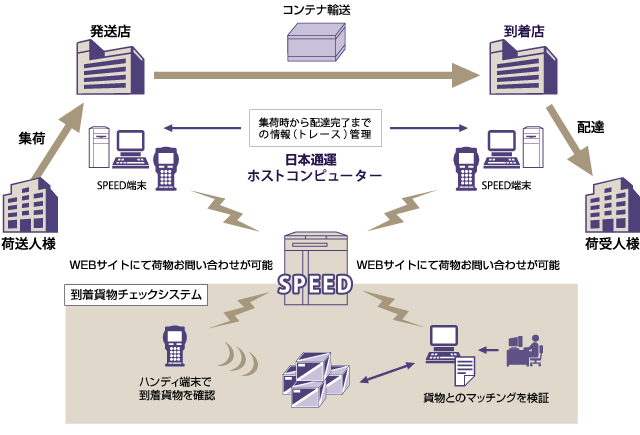 特定信書便輸送 ビーエスピー1 ビーエスピー3 特定信書便輸送 個人情報輸送 国内航空輸送 日本通運 特定信書便輸送 ビーエスピー1 ビーエスピー3 特定信書便輸送 個人情報輸送 国内航空輸送 日本通運